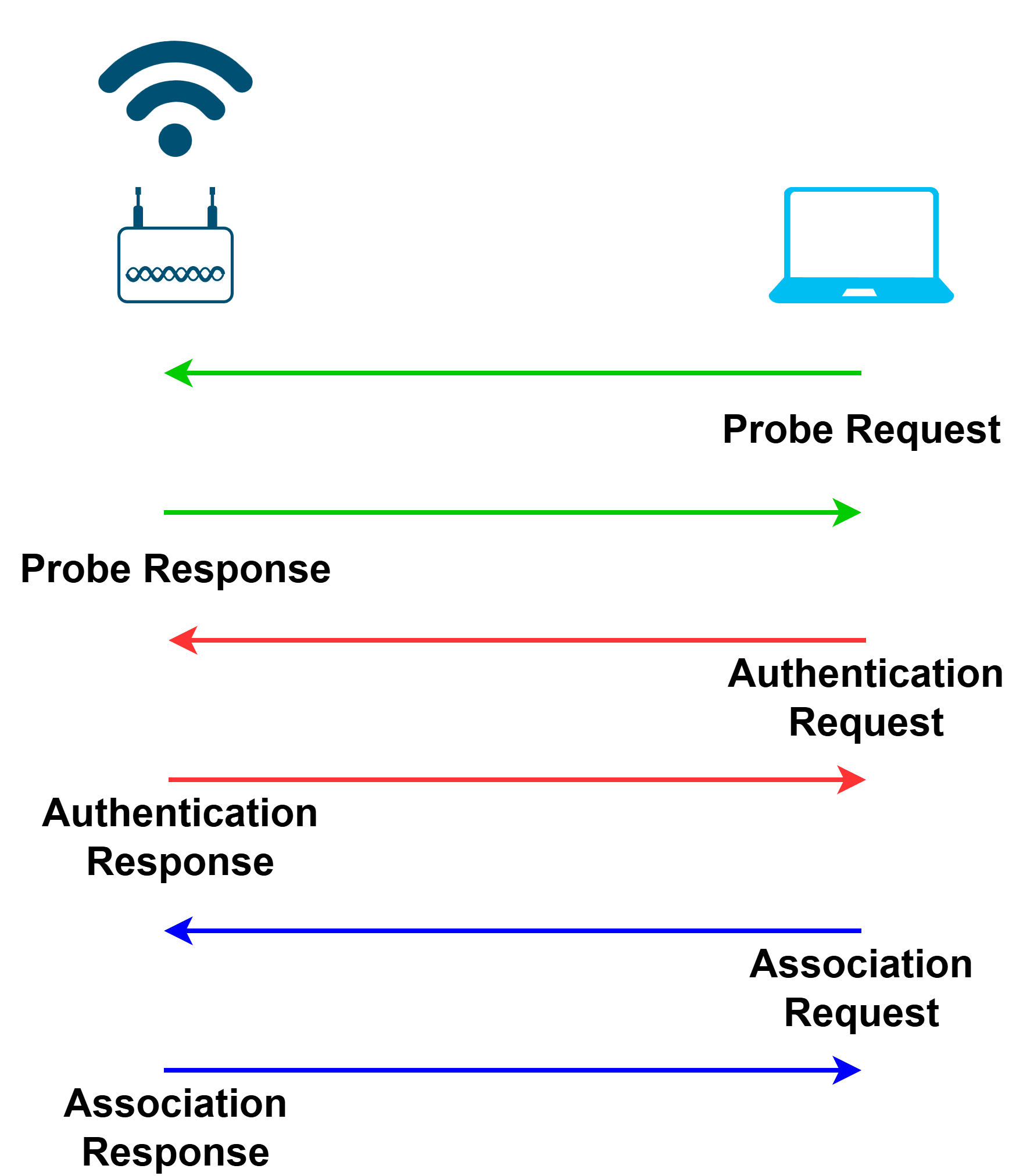 Proceso de Asociación 802.11