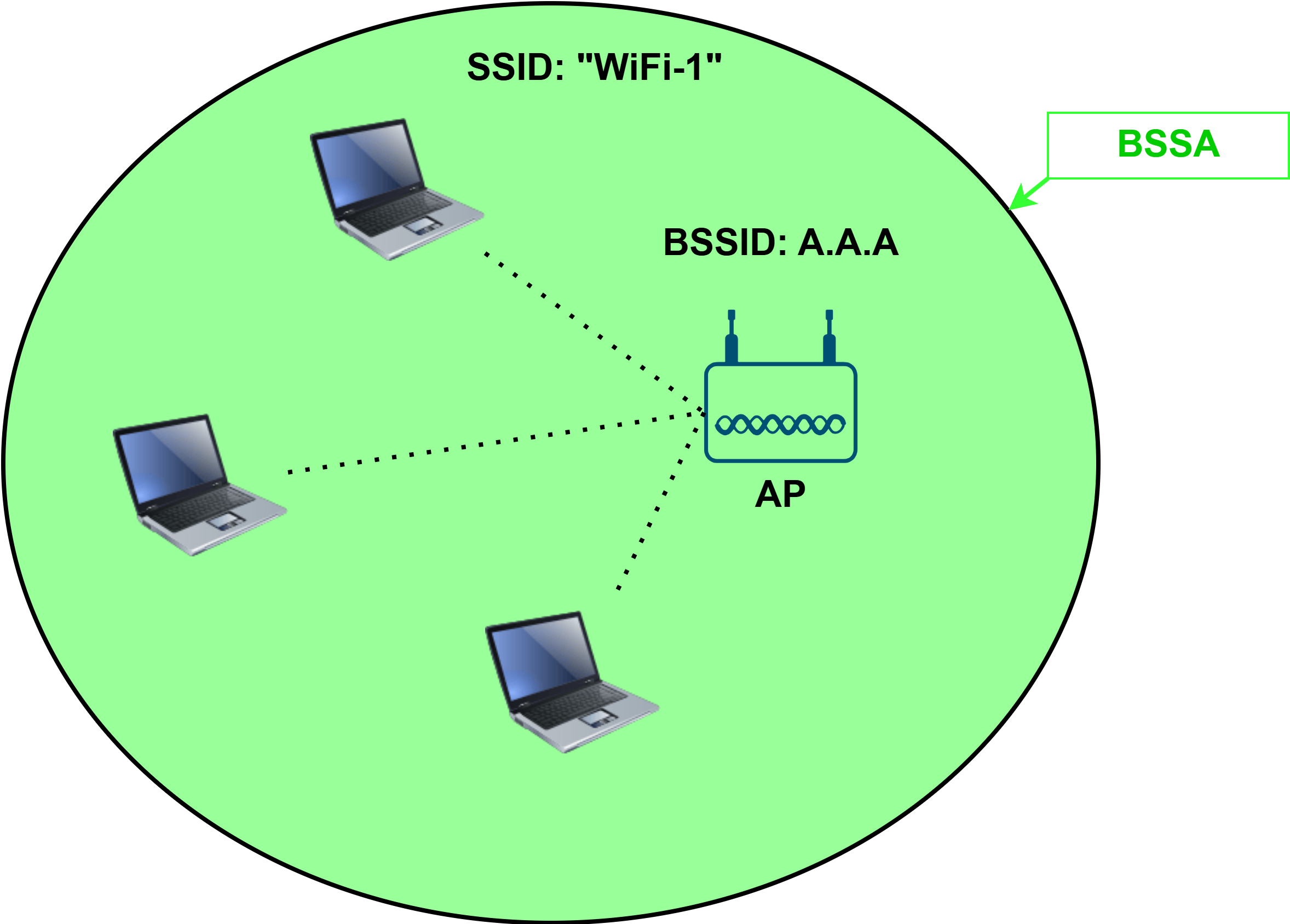 BSS WLAN
