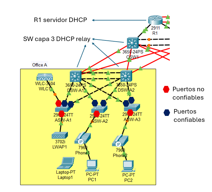 DHCP Spoofing puertos