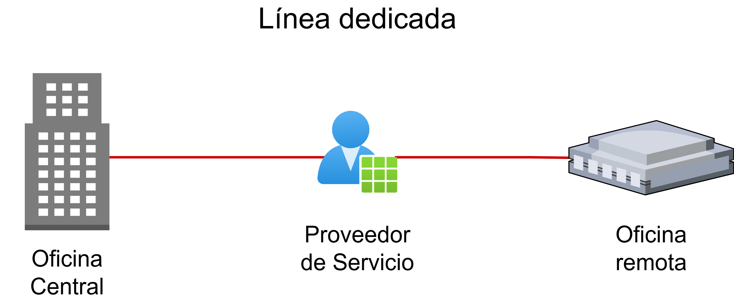 Linea dedicada