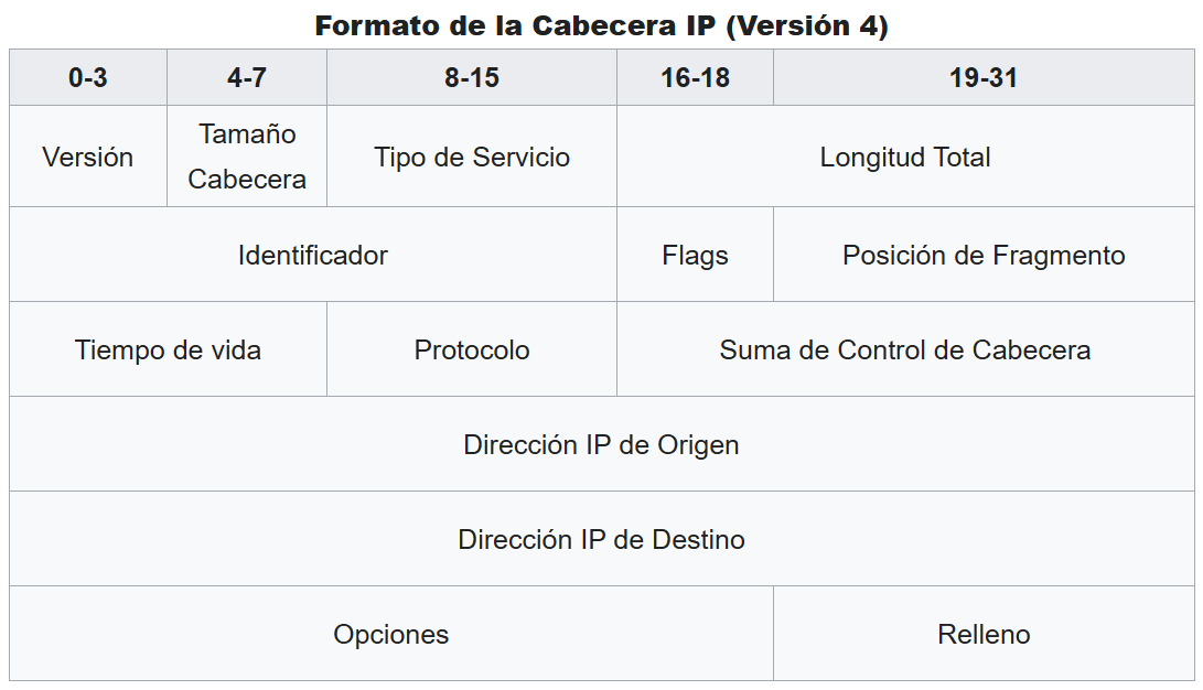 Cabecera IP